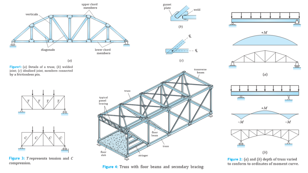 Truss Structural Concept - We Love Steel Construction